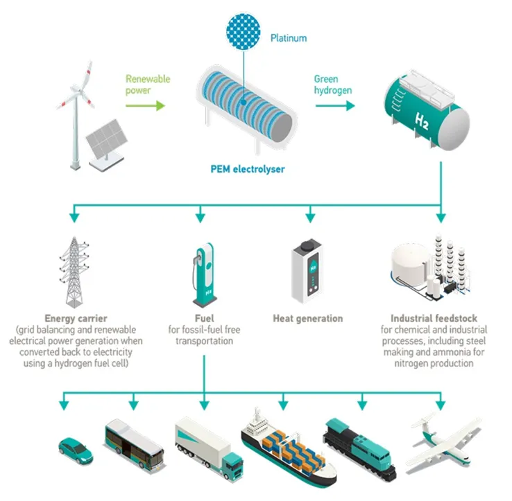 Platinum in the hydrogen midstream - PGMs Platinum in the hydrogen midstream - PGMs