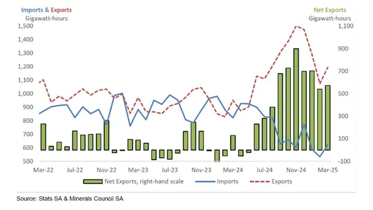 South Africa’s Eskom indicates positive outlook for winter period - Imports and Exports of Electrici South Africa’s Eskom indicates positive outlook for winter period - Imports and Exports of Electrici