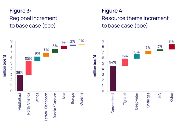How upstream could meet the demands of a delayed energy transition - 2