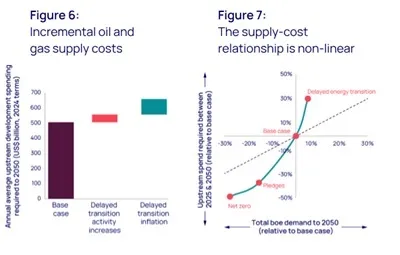 How upstream could meet the demands of a delayed energy transition - 4