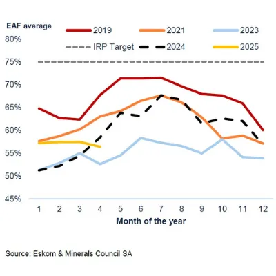 South Africa’s Eskom indicates positive outlook for winter period - Historical Eskom EAF South Africa’s Eskom indicates positive outlook for winter period - Historical Eskom EAF