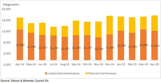 South Africa’s Eskom indicates positive outlook for winter period - Eskom Unplanned Maintenance